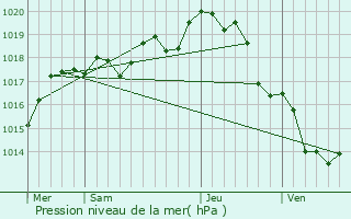 Graphe de la pression atmosphrique prvue pour Sainte-Foy