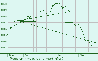 Graphe de la pression atmosphrique prvue pour La Chapelle-Achard