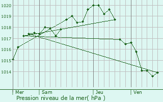 Graphe de la pression atmosphrique prvue pour Olonne-sur-Mer