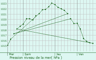 Graphe de la pression atmosphrique prvue pour Saint-Renan