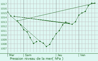 Graphe de la pression atmosphrique prvue pour Crauthem