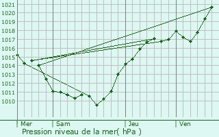 Graphe de la pression atmosphrique prvue pour Lissy