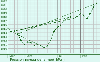 Graphe de la pression atmosphrique prvue pour Soulaires