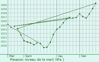 Graphe de la pression atmosphrique prvue pour Courpalay