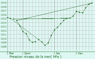 Graphe de la pression atmosphrique prvue pour Somme-Yvre