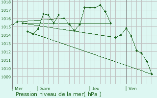 Graphe de la pression atmosphrique prvue pour Davejean