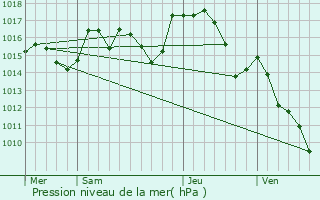 Graphe de la pression atmosphrique prvue pour Palairac