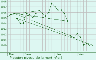 Graphe de la pression atmosphrique prvue pour Saint-Just-Ibarre