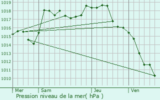 Graphe de la pression atmosphrique prvue pour Vauban