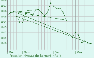 Graphe de la pression atmosphrique prvue pour Idaux-Mendy