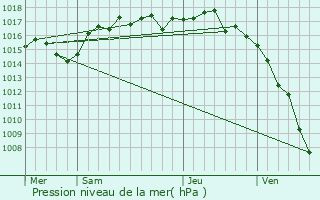 Graphe de la pression atmosphrique prvue pour Sathonay-Camp