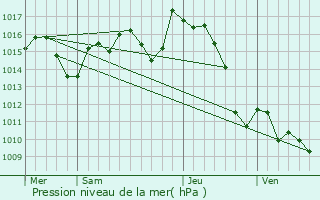 Graphe de la pression atmosphrique prvue pour Eysus