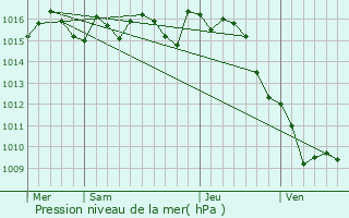 Graphe de la pression atmosphrique prvue pour Birac-sur-Trec