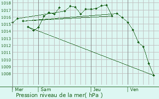 Graphe de la pression atmosphrique prvue pour Villeurbanne