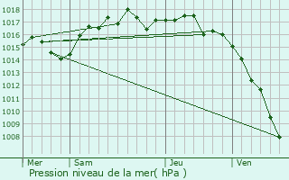 Graphe de la pression atmosphrique prvue pour Corbas