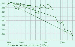 Graphe de la pression atmosphrique prvue pour Vazerac