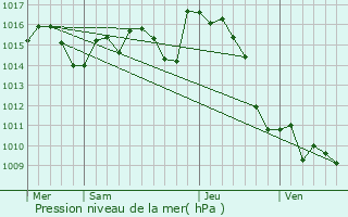 Graphe de la pression atmosphrique prvue pour Ponson-Debat-Pouts
