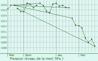 Graphe de la pression atmosphrique prvue pour Saint-Aubin-de-Nabirat