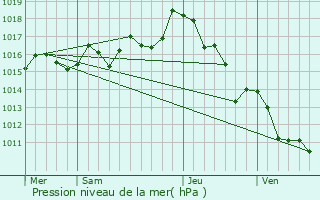 Graphe de la pression atmosphrique prvue pour Ustaritz