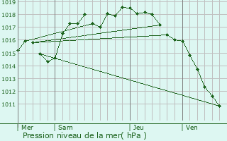 Graphe de la pression atmosphrique prvue pour Larnage