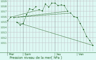 Graphe de la pression atmosphrique prvue pour pinouze