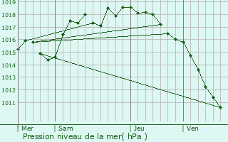 Graphe de la pression atmosphrique prvue pour Albon