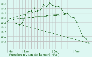 Graphe de la pression atmosphrique prvue pour Montagnieu