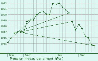 Graphe de la pression atmosphrique prvue pour Quimperl