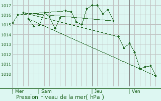 Graphe de la pression atmosphrique prvue pour Eauze