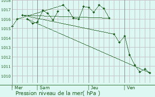 Graphe de la pression atmosphrique prvue pour Maurens