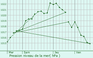 Graphe de la pression atmosphrique prvue pour Fouesnant