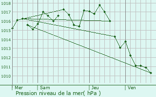 Graphe de la pression atmosphrique prvue pour Nabirat