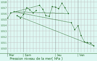 Graphe de la pression atmosphrique prvue pour Domme