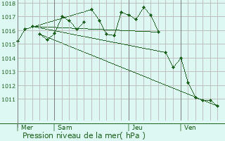 Graphe de la pression atmosphrique prvue pour Saint-Vincent-de-Cosse