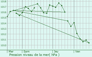 Graphe de la pression atmosphrique prvue pour Le Bugue