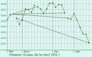 Graphe de la pression atmosphrique prvue pour Saint-Genis-de-Comolas