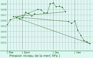 Graphe de la pression atmosphrique prvue pour Le Vigeant