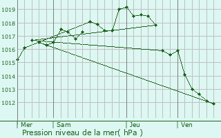 Graphe de la pression atmosphrique prvue pour Jouss