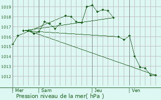 Graphe de la pression atmosphrique prvue pour Romagne