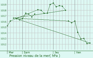 Graphe de la pression atmosphrique prvue pour Vaux