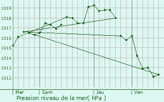 Graphe de la pression atmosphrique prvue pour Caux-en-Couh