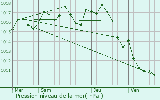 Graphe de la pression atmosphrique prvue pour Tamnis