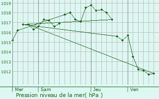 Graphe de la pression atmosphrique prvue pour Aigre