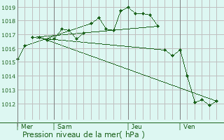 Graphe de la pression atmosphrique prvue pour Saint-Mand-sur-Brdoire