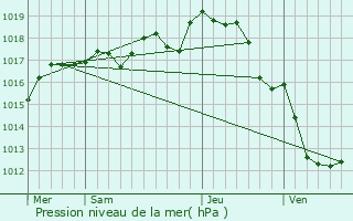 Graphe de la pression atmosphrique prvue pour Doeuil-sur-le-Mignon