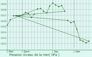 Graphe de la pression atmosphrique prvue pour Puyrolland