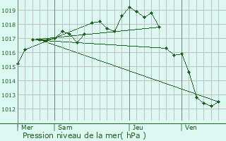 Graphe de la pression atmosphrique prvue pour Saint-Mard