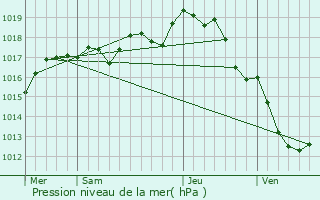 Graphe de la pression atmosphrique prvue pour Bouhet