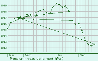 Graphe de la pression atmosphrique prvue pour Le Gu-d