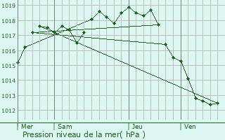 Graphe de la pression atmosphrique prvue pour Saint-Trojan-les-Bains